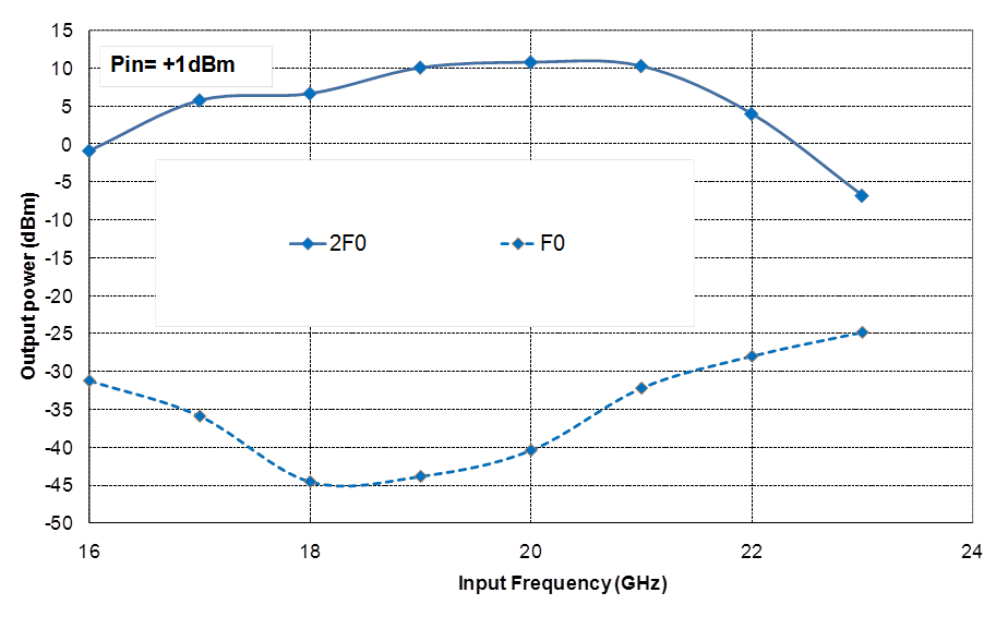 20-40GHz Frequency Multiplier image 2
