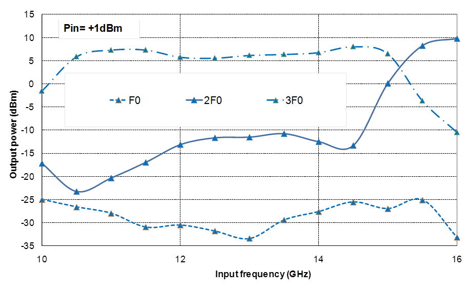 13.5-40.5GHz Frequency Multiplier image 2
