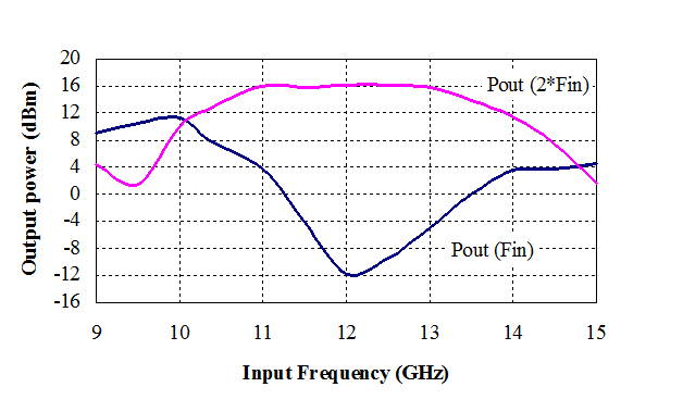 12-24GHz Frequency Multiplier image 2