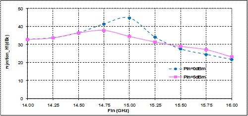 15-30GHz Frequency Multiplier image 2