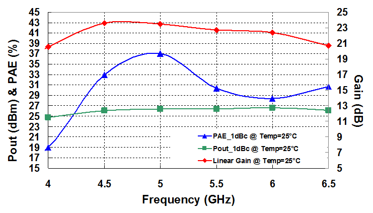 C-Band Medium Power Amplifier