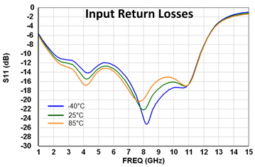 4.7-11.3GHz Medium Power Amplifer image 3