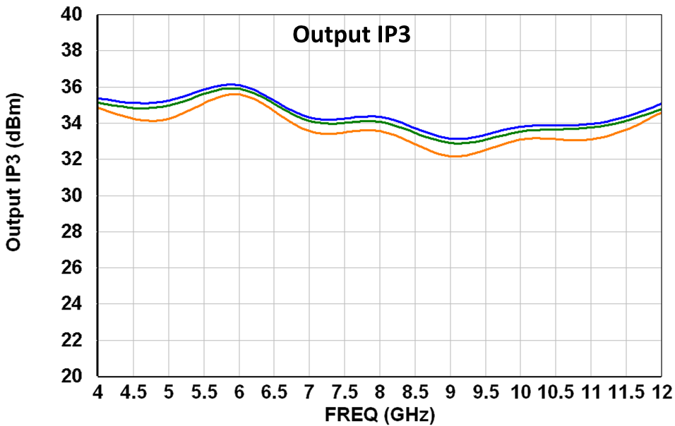4.7-11.3GHz Medium Power Amplifer image 5
