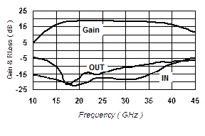 20-40GHz Hight Gain Buffer Amplifier image 2