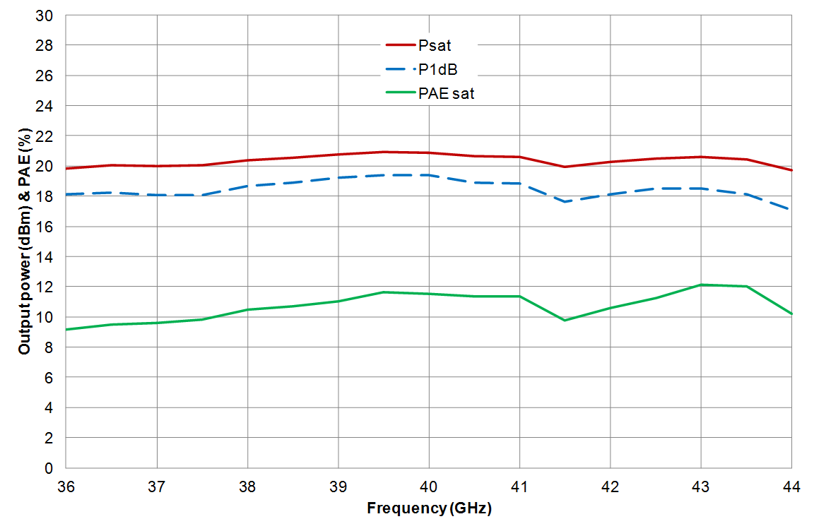 36-43.5GHz Medium Power Amplifier image 3