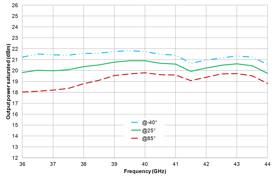 36-43.5GHz Medium Power Amplifier image 4